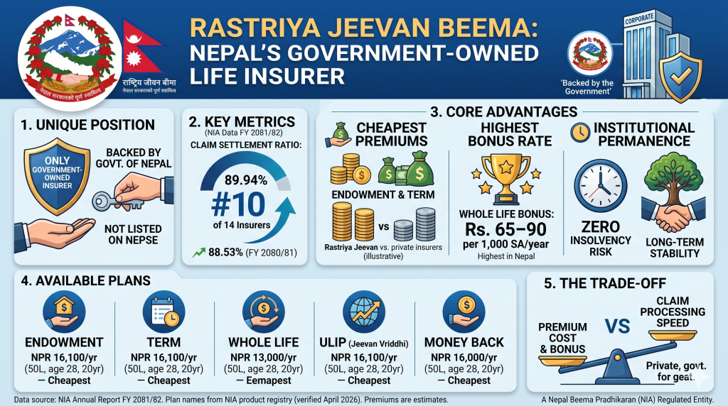 Rastriya Jeevan Beema Review 2026 (RJB) — Nepal’s Only Government Life Insurer